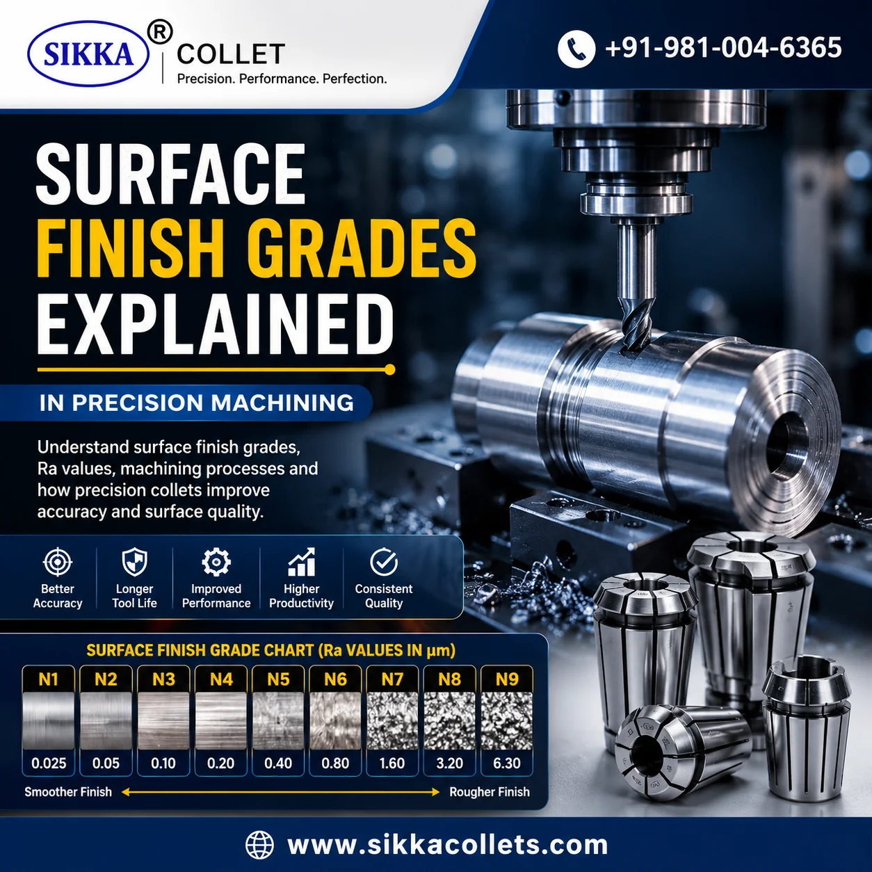 Surface Finish Grades Explained in Precision Machining showing CNC machining process, surface finish grade chart, precision collets, Sikka Collet logo, and contact details.